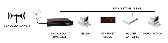 diagram ntp server connected to network